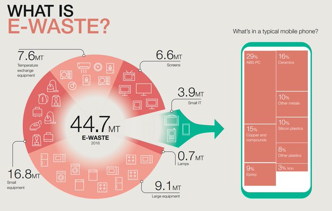 Microsoft and Indian start-up tackle global e-waste mountain wef.ch/2LAqpps #India #Ewaste rt @wef
