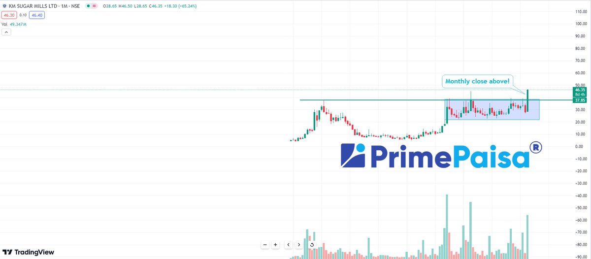 EyeOn_Trade's tweet image. #KM Sugar Mills Ltd #pennywise #KMSUGAR 
What will happen after the month closes strong? 

#HOW IS THIS?