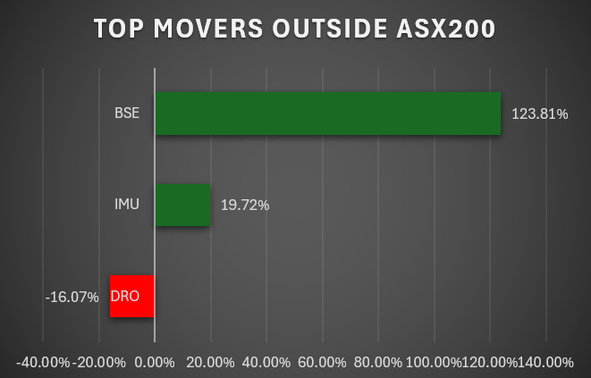 Major Movers Outside the ASX200                      
$BSE +123.81% 
$IMU +19.72%
$DRO -16.07%      
#ASX200 #asx200 #ausbiz #tradingday