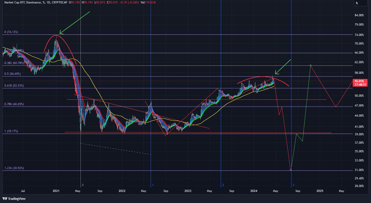$BTC.D - I hereby declare the start of #Altseason2024 . Glorious days ahead. 🚀🚀🏹🏹