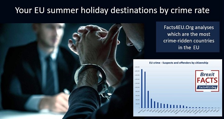 Which are the most crime-ridden countries in the EU? Facts4EU.Org analyses your EU summer holiday destinations by crime rate. Your #Brexit summary is here : facts4eu.org/news/2024_apr_… And please repost! @MartinDaubney