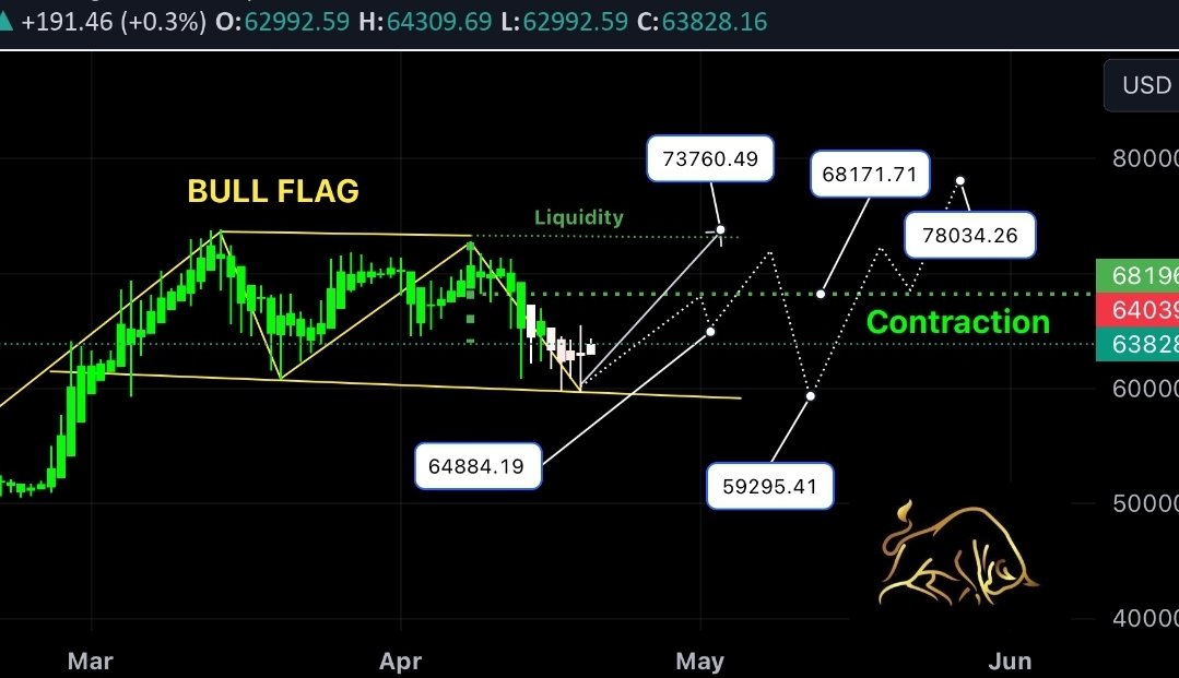 JessieBabes_'s tweet photo. There is a whales bullish contraction of #BITCOIN Whales will work within it to even say there’s a BULL FLAG.
First must come near the value line to determine what intentions does smart money have.
We have different possibilities but according to #Evolution4x we are bullish.
#bbtvi #EarthDay2024 #realmadridbarca