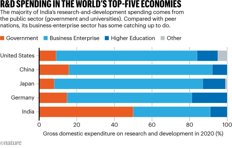 Government funding on research has increased in India over last decade . And it is maximum as compared to USA, China, Japan and Germany. Will business sector step up its investment in research? Taken from article in @Nature @anandmahindra @PMOIndia @ICMRDELHI @BJP4India