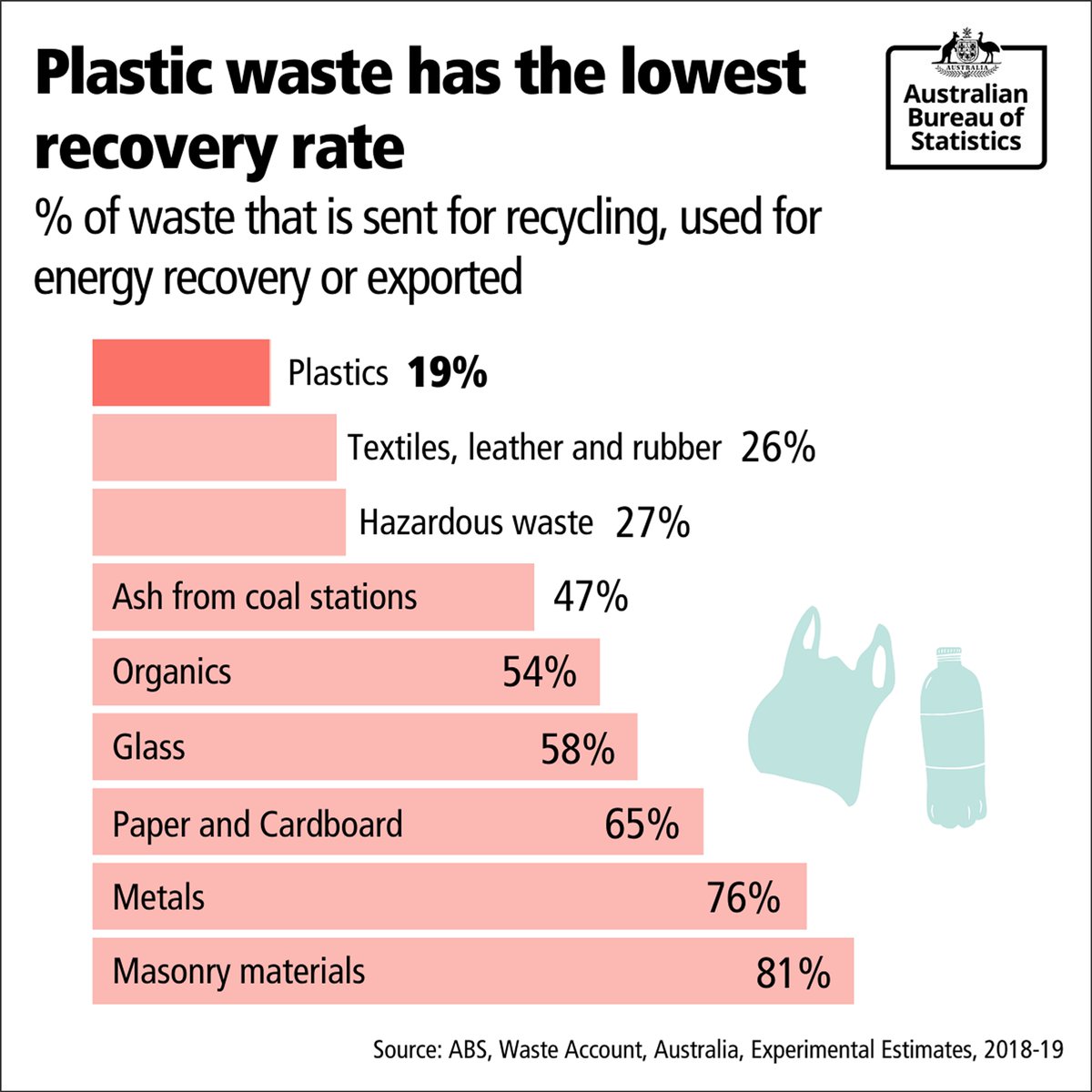 It's #EarthDay. In 2018-19, plastic waste had the lowest recovery rate of 19%, due to a high amount being sent to landfill. A waste products recovery rate refers to the waste that is sent for recycling, used for energy recovery, or exported as a proportion of total waste.