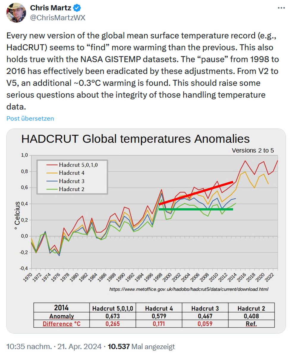 Klimanarrativ:
Mit jeder neuen Überarbeitung der historischen Temperaturdaten steigt die ausgewiesene Erderwärmung weiter an. So verschwand der 'Global Warming Hiatus' (Auszeit des Klimawandels) von 1998 bis 2016 schließlich vollständig aus den Daten.