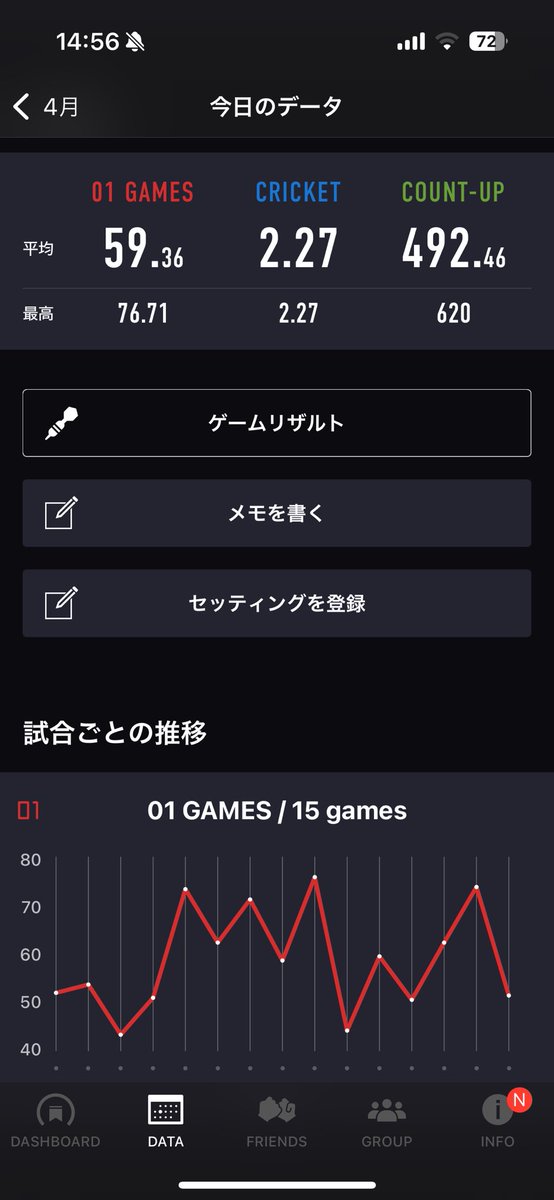 ynxrp's tweet photo. Hey! Rt.6

1週間で帰ってきた笑
分かったことはジムで前腕トレしたあとはダーツ投げちゃだめ！

#ダーツ 
#NAGE_RESULT https://t.co/Gob3uAT05w