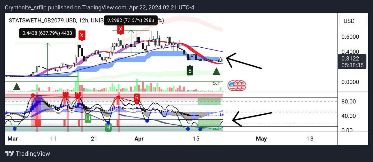 TeachingCrypto's tweet photo. $Stats | @MyStatsErc20 

12HR: 
🔸️Swing Failure Alert at the lows
🔸️Band flipped back to bull again 
🔸️Oscillator bottomed &amp; flipped bull 

⬆️ https://t.co/ruXviDcOtG