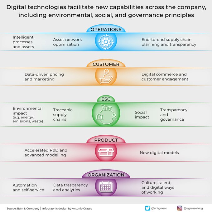 The capabilities that digital technologies enable are many. They pervasively impact the whole organization, spreading benefits left and right across the organization and allowing a different vision for sustainability. TY @antgrasso #ESG