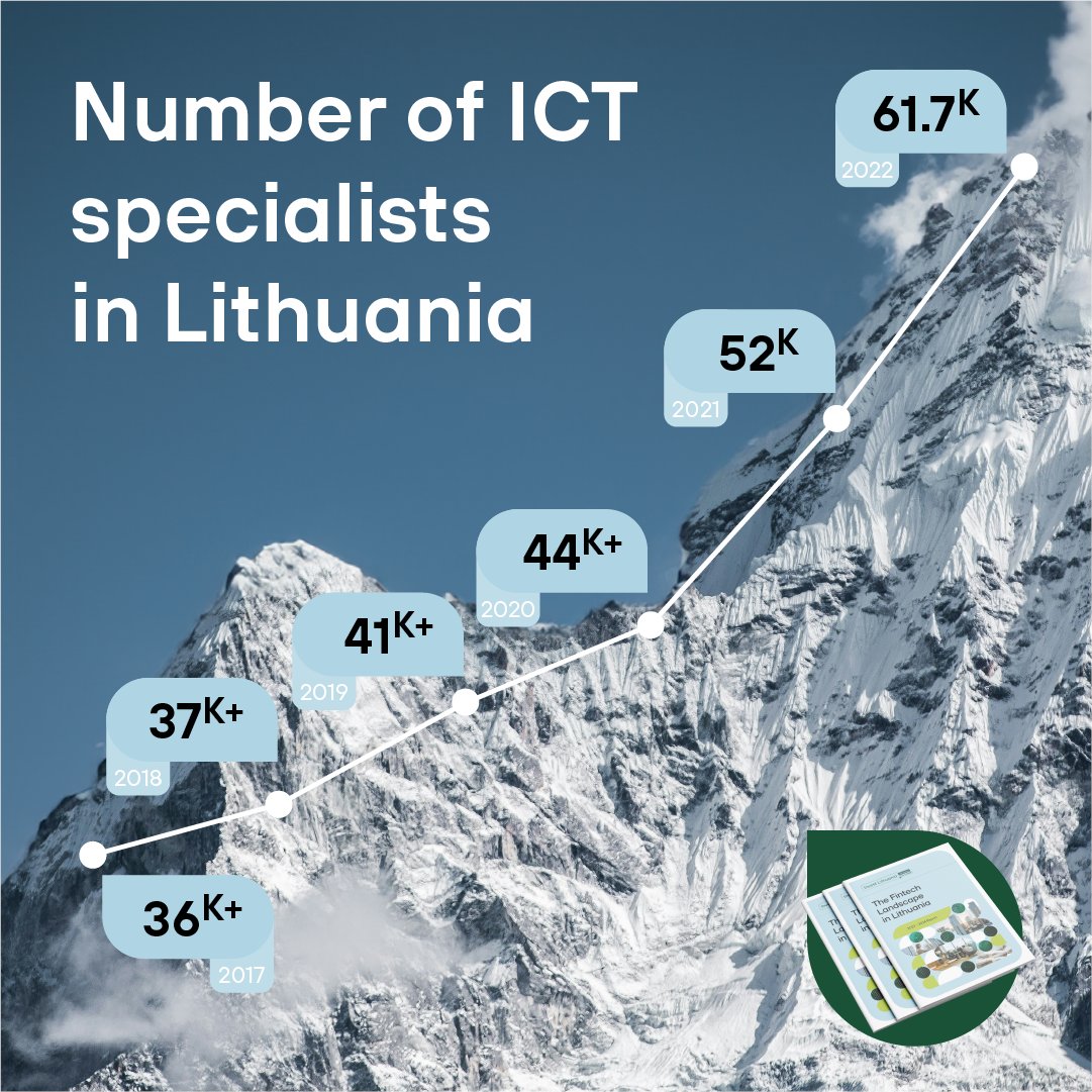 🧗 #Lithuania’s #Fintech talent is reaching new heights! Consistently growing & adapting, our #ICT talent tops the IMD Digital Competitiveness Index for tech skills. Plus, 85% of young professionals are proficient in English, setting us up for global success. 🌍 Learn more