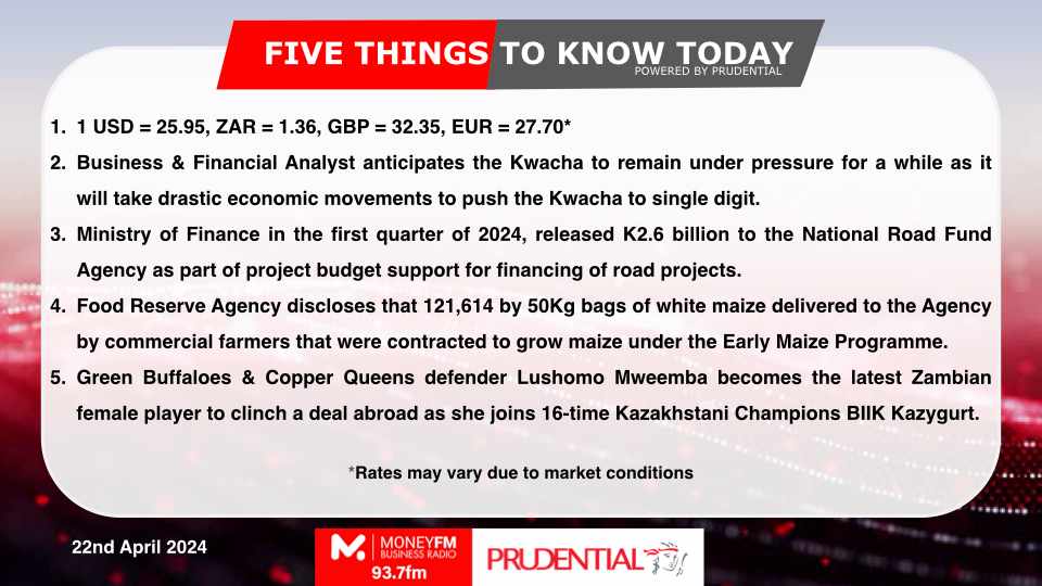 Five Things To Know Today

Powered by <a href="/Prudentialzm/">Prudential Zambia</a>  

To receive and save FTTKT on your phone, Join the Five Things To Know Today WhatsApp Group. 

To join the WhatsApp Group, text "FTTKT" to +260967865040 (WhatsApp).