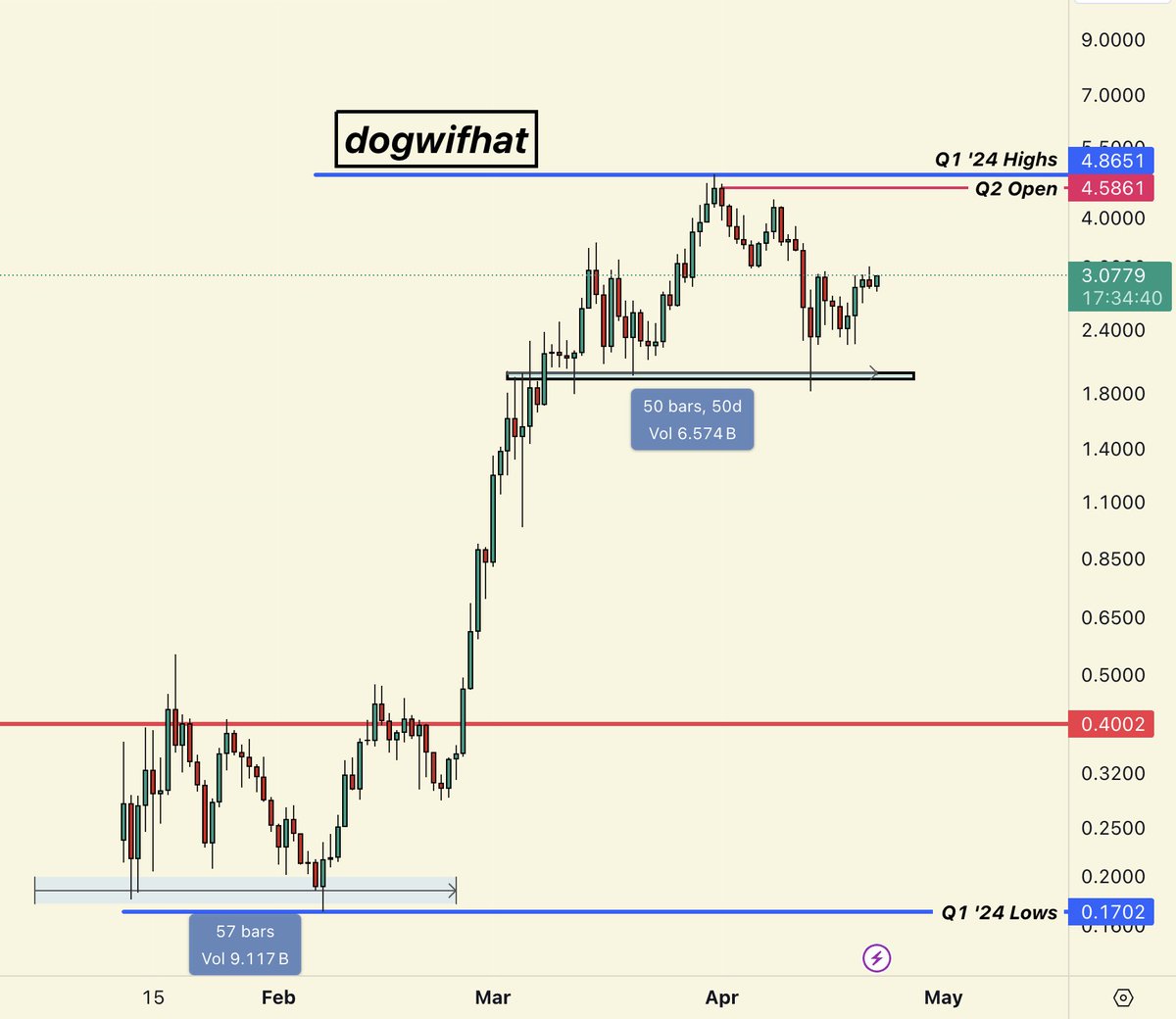 blknoiz06's tweet photo. last time $WIF consolidated in a tight price range for two months &amp; then broke out, it ripped from $0.30 to $4 https://t.co/2Q51BmPrCt