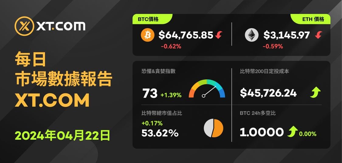 FBX by KXCO (@financeblocks) on Twitter photo 💻 XT.COM 每日市場數據報告
📅 2024年04月22日
🚀 立即和 #XT 一起關註市場動態!在下方評論區分享妳的觀點吧。#Crypto #BTC #ETH 💻 XT.COM 每日市場數據報告
📅 2024年04月22日
🚀 立即和 #XT 一起關註市場動態!在下方評論區分享妳的觀點吧。#Crypto #BTC #ETH