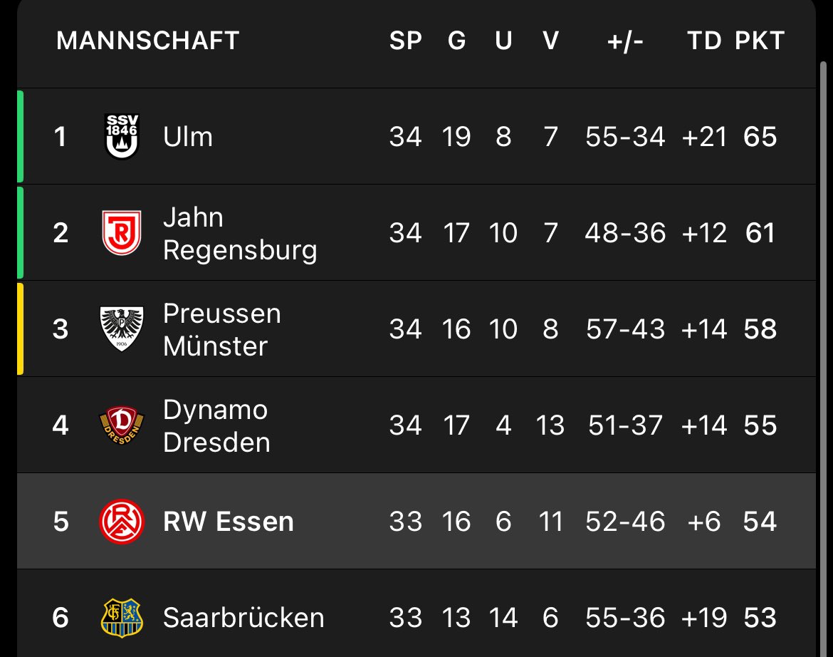 Irgendwie erinnert mich das ganze an die Aufstiegssaison, dort war Münster auch bis 3. Spiele vor Schluss vor uns. 

Damals hat uns Wiedenbrück geholfen. Wer wird es diesmal sein? Verl? Saarbrücken? 

Es bleibt bis zum Schluss sehr spannend 🧐 

.. #immeRWEiter 🔴⚪️