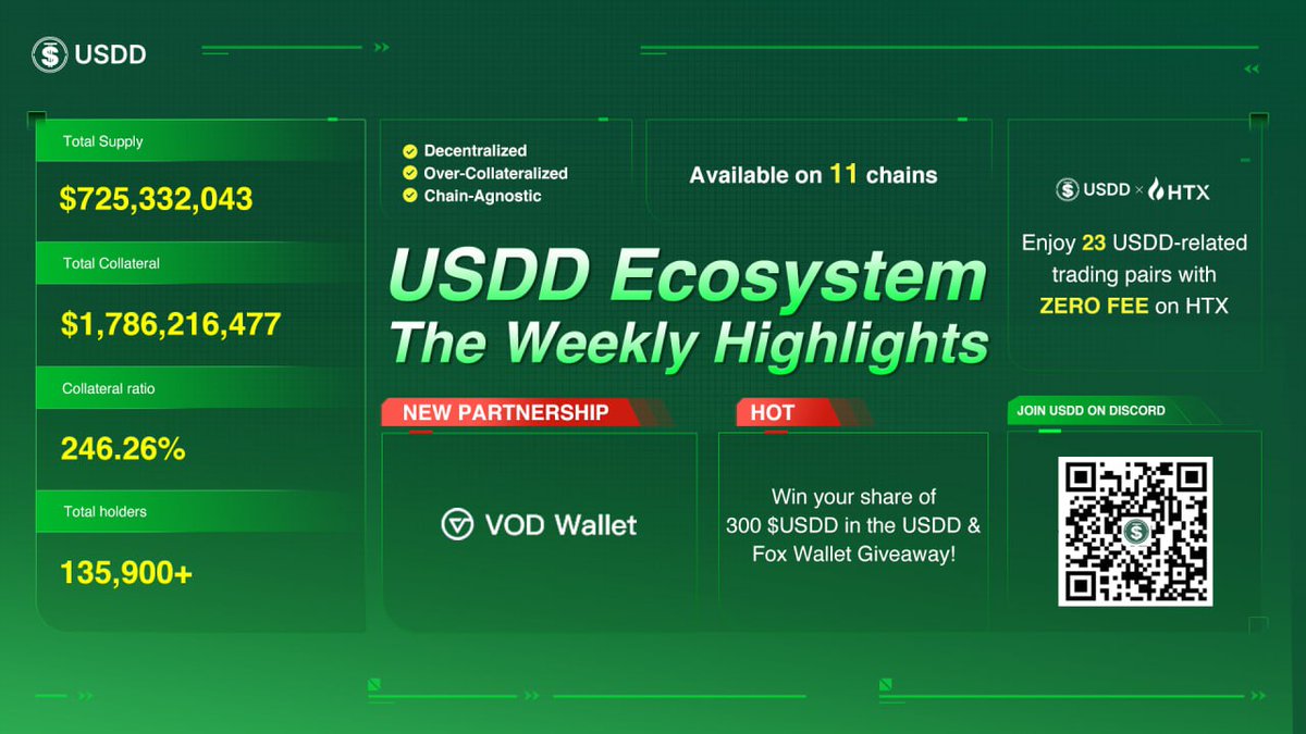 Stay abreast of everything #USDD with our fresh weekly highlights: ✅ Participate in the @FoxWallet x USDD #giveaway for a shot at winning a share of the 300 $USDD prize pool! ✅ Welcome @VodWallet to our expanding #USDD ecosystem! Keep an eye out for further updates!