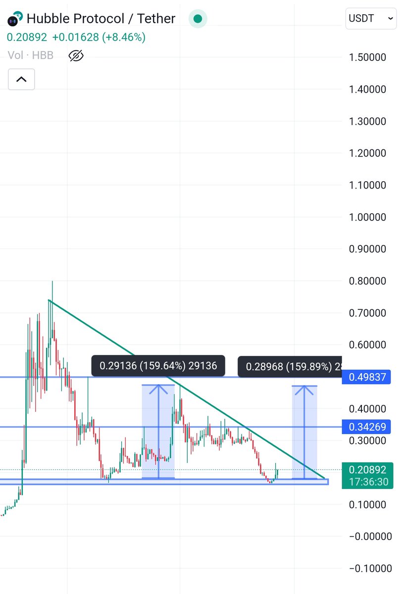 $Hbb pumped 160% from same support zone.

Now we are buying at same support , expecting some good gains in coming days/weeks .

$Hbb is Sol ecosystem coin , don't fade #Solana whales .

#Fcon #Like #Hbb #Cwar #Prcl