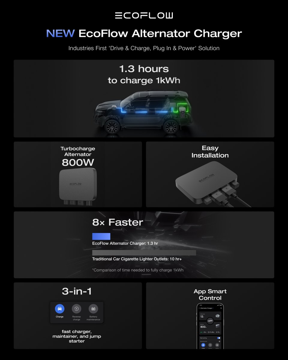 EcoFlowTech's tweet image. Time for a quick dive:
⚡️1.3hrs to Charge 1kWh
🔮3-in-1 Charger, Maintainer &amp;amp; Jump Starter feature
🔧5-Step Easy DIY Installation
📱Smart App Control
🔋Extendable Battery Runtime
Which feature do you find most appealing?

#EcoFlowAlternatorCharger #FeelsLikeHome #EcoFlowOntheRoad