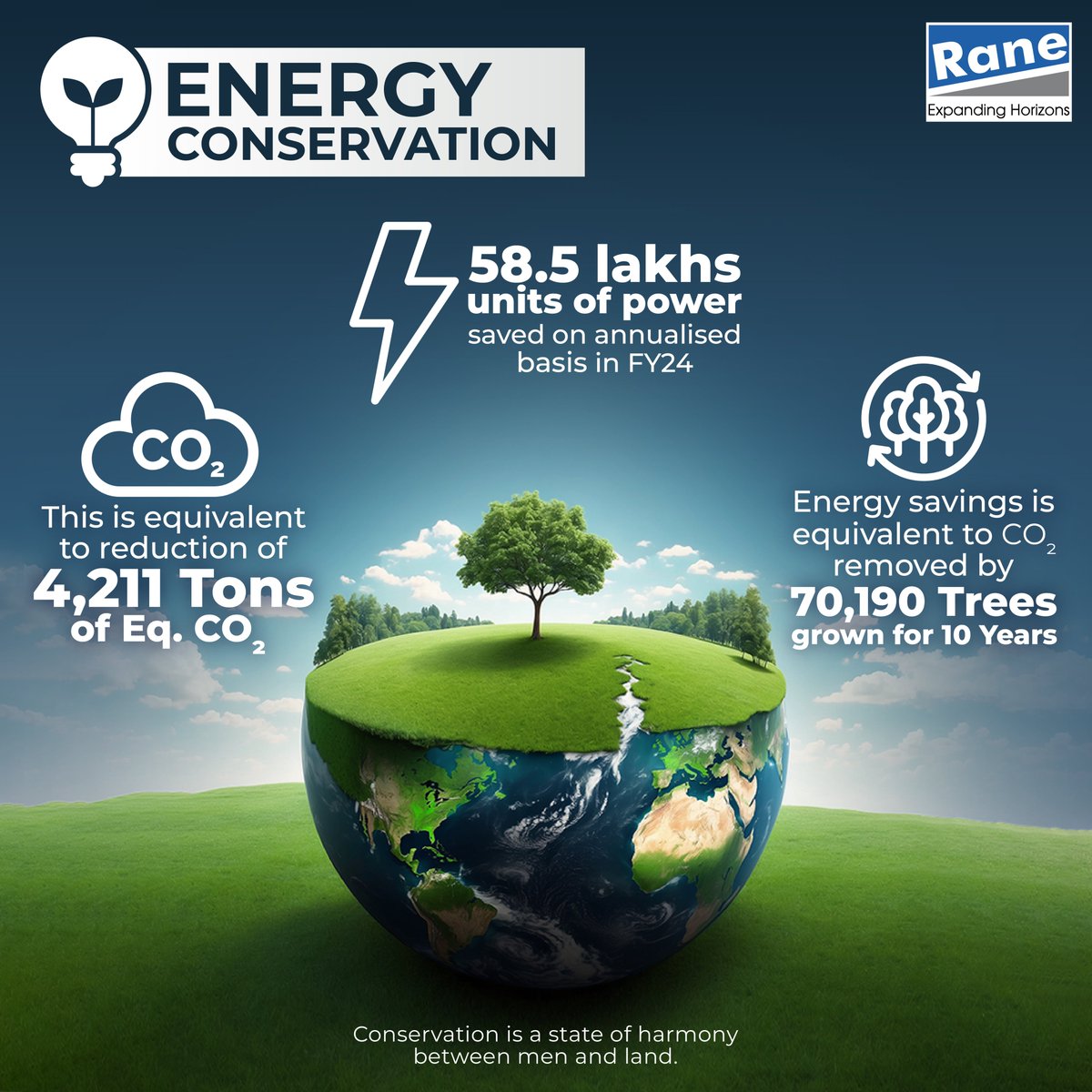 With the focus on Sustainable operations, Rane Group saved 58.5 lakh units of power on an annualized basis in the last fiscal year, contributing to a healthier planet. Let's work together to create a brighter, greener future for all. Happy #EarthDay 2024! #EarthDayEveryDay