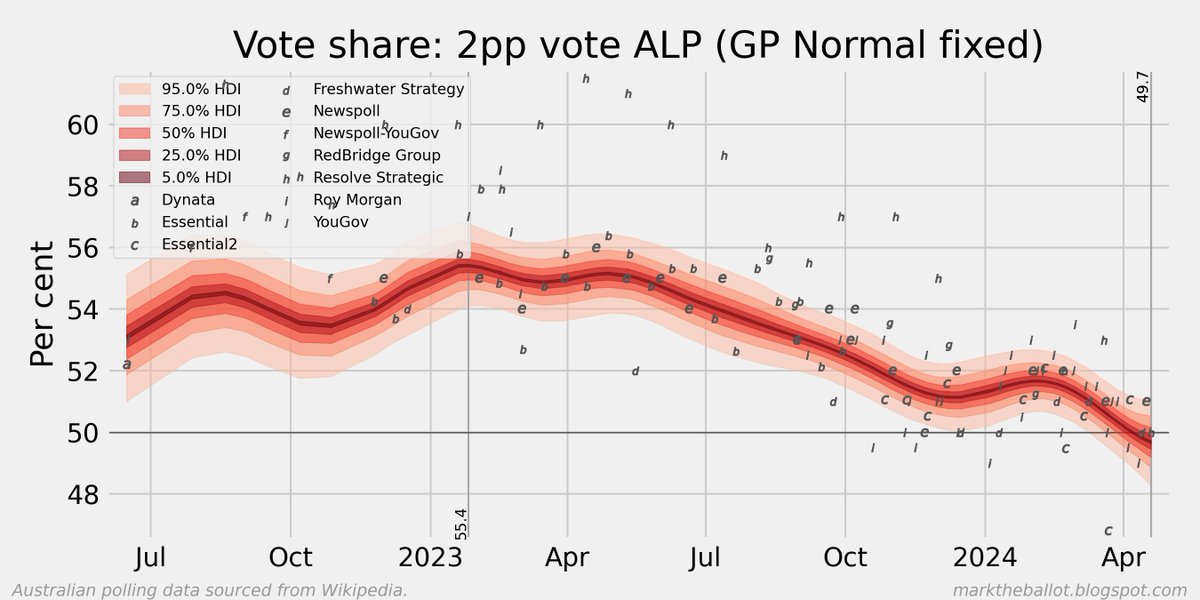 The 2PP polling is getting f***ing close: perhaps too close to call. I expect there will be more non-major party reps in the next parliament, and minority govt whomever wins. Because first term govts are usually returned, I think labor is still ahead. #auspol #ausbiz #ausecon
