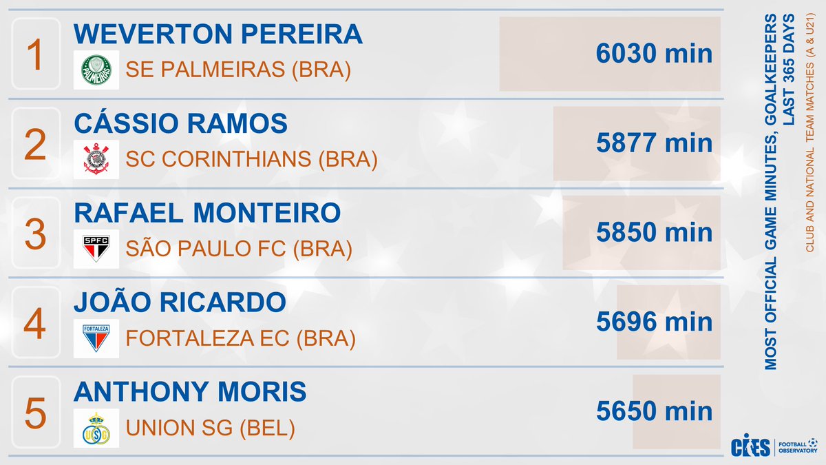 Most official game minutes, goalkeepers 🌐 (last 3⃣6⃣5⃣ days) 🥇 #Weverton 🇧🇷 6,030' 🥈 #Cassio 🇧🇷 5,877' 🥉 #Rafael 🇧🇷 5,850' #JoaoRicardo 🇧🇷 #AnthonyMoris 🇱🇺 More exclusive ⚽️ stats 👉 football-observatory.com