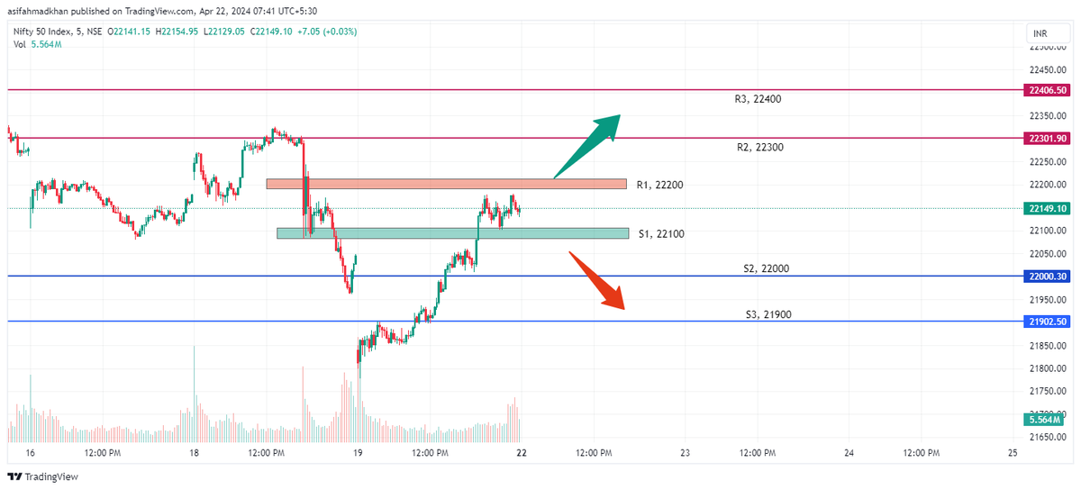 NIFTY 50                                                  

Support And Resistance levels mentioned on the chart.                                                       

#sharemarketindia #stocktrader #nseindia #sharebazar #banknifty #nifty50