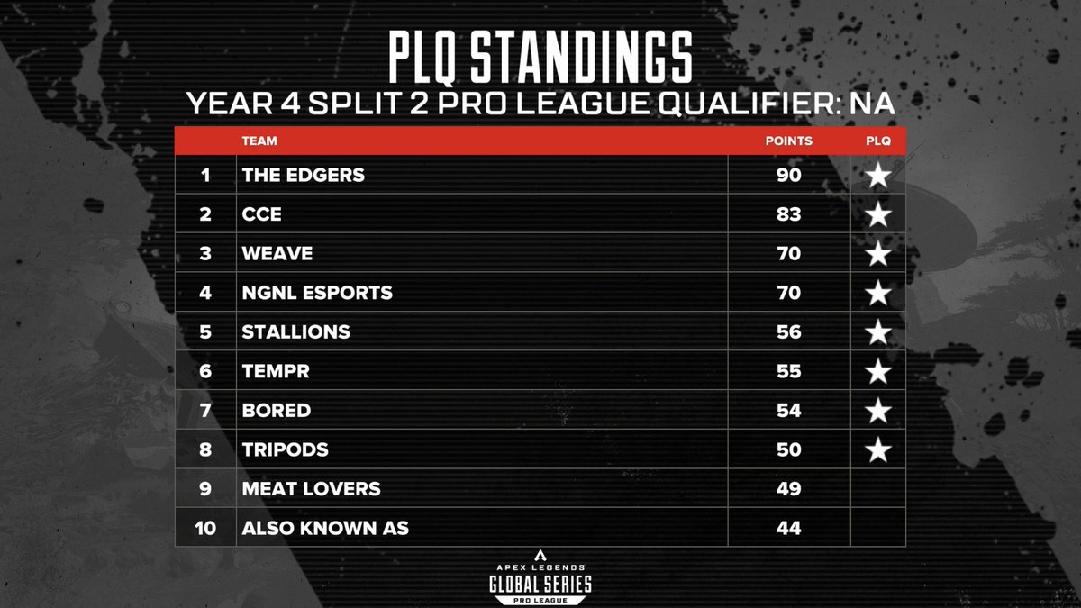 Match 8 Results & Standings Split 2 Pro League Qualifier North America 🎉Congratulations goes out to: The Edgers, CCE, Weave, @NGNL_Esports , Stallions, @TemprGG , Bored, Tripods. You're in the Split 2 Pro League! 🎉