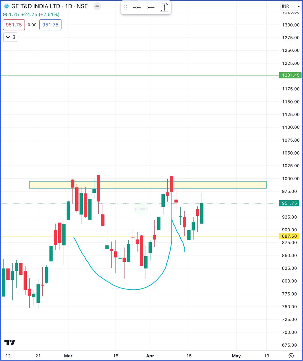 #get_d 
CMP 951
Waiting for breakout so keep an eye 
Expected level 1201
It’s not a buy sell recommendation 

#StockToWatch #StocksInFocus #BREAKOUTSTOCKS