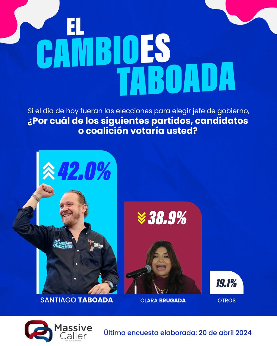 Las encuestas son CONTUNDENTES y @staboadamx ya se encuentra en PRIMER LUGAR de las encuestas, por eso la candidata de Morena se dedica a atacar y no a proponer. 📈📊 ¡Las y los chilangos queremos un CAMBIO! 💙✨ #YoConTaboada #DebateChilango  #ElCambioViene #ElJefeTaboada