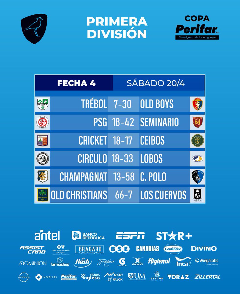 RESULTADOS ﹣ Pʀɪᴍᴇʀᴀ Dɪᴠɪsɪᴏ́ɴ Fᴇᴄʜᴀ 4️⃣ | Cᴏᴘᴀ Pᴇʀɪғᴀʀ