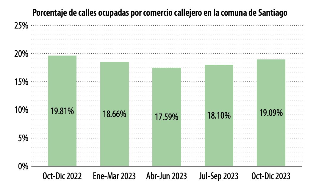 ¿Qué ha pasado con el comercio callejero en Santiago Centro? Llevamos más de un año en terreno levantando datos trimestrales. Tenemos 1ra comparación inter-anual ¿Qué dicen los datos? Paradojas: hay más puestos, pero en menos espacio. Va hilo y una invitación para este miércoles.