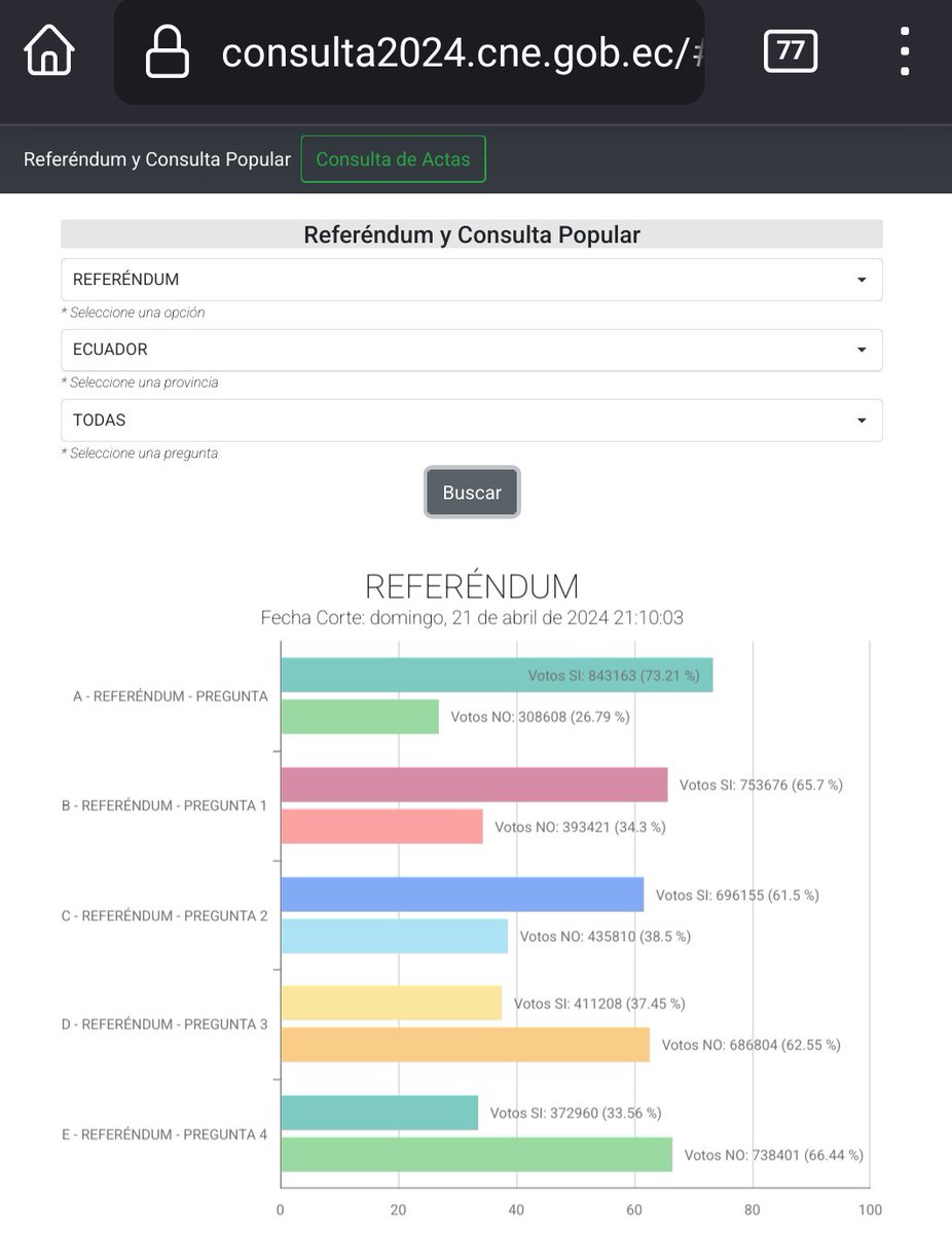 Parecería que vamos superando la polarización, un #Ecuador que va sanando es más crítico y reflexivo sobre cómo vota. La cuestión no va de Sí o No a alguien, sino de medidas perjudiciales a las qué decimos NO. A seguir atentxs a los resultados 🇪🇨