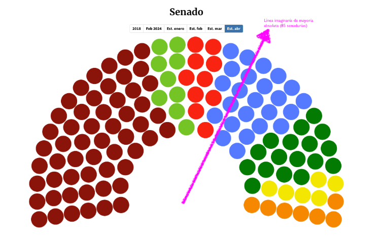AnmarkMx's tweet photo. Proyección estimada de la conformación del Senado al 19abr2024
Inicialmente fueron ocho estados donde Morena-PT-Verde anunciaron que no irían en alianza para así obtener las senadurías de mayoría y primera minoría, al final, van separados en 15. https://t.co/5N1VZf2xuJ