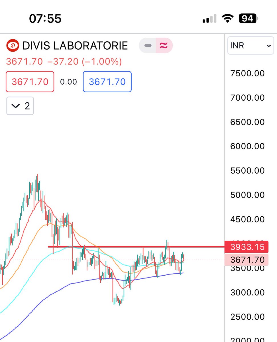 #Divislab study this weekly chart and analyze if the correction has ended and could it be a new beginning now for ATH. Divis laboratories. Excellent fundamentally.