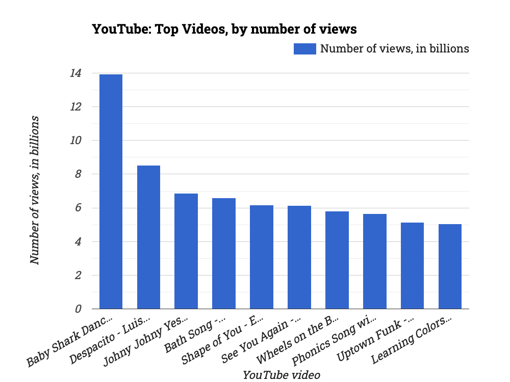 ⭕ YouTube: Top Videos, by number of views

✨ Explore: statistico.com/s/youtube-top-…

#YouTube, #MostViewed, #ViralVideos, #VideoStreaming, #OnlineContent