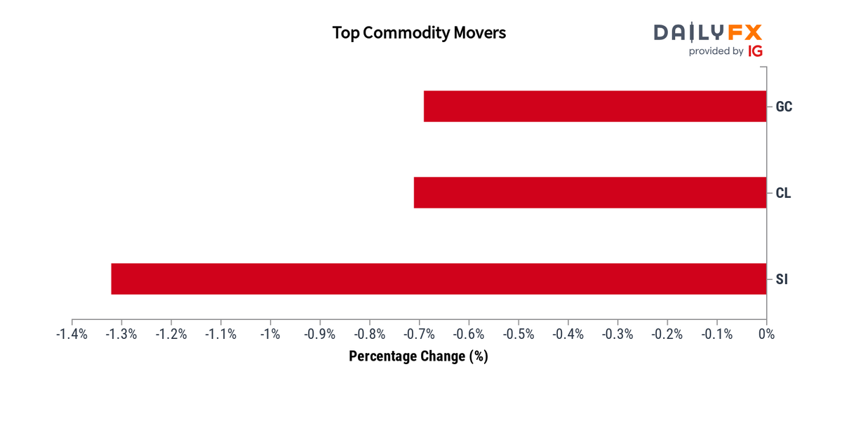 Commodities Update: As of 02:00, these are your best and worst performers based on the London trading schedule: Gold: -0.69% Oil - US Crude: -0.71% Silver: -1.32% View the performance of all markets via dailyfx.com/forex-rates#co…