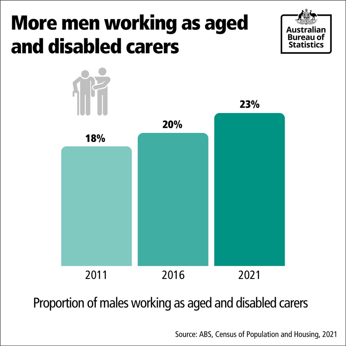 Between 2011 and 2021, the proportion of men working as aged and disabled carers grew from 18% to 23%. The number of Aussie men in this occupation is now 53,000, more than double the 2011 figure of 19,000.