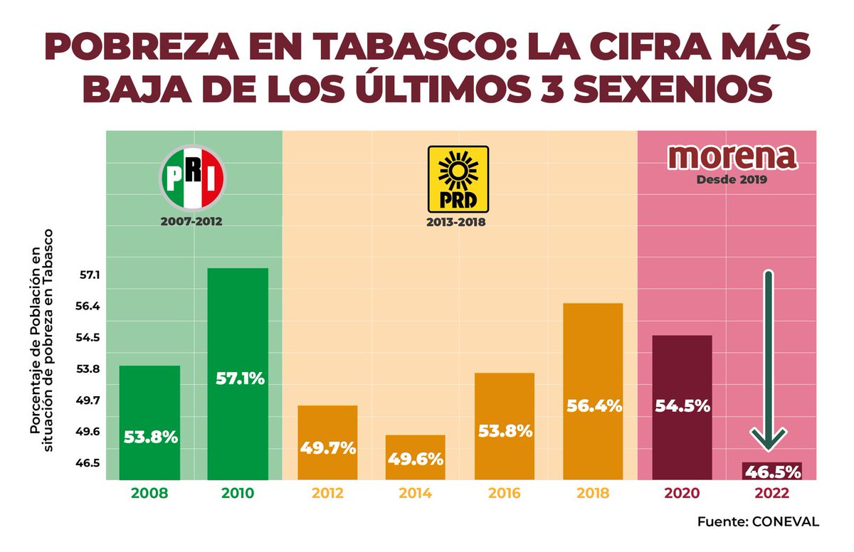 TabascoJavier's tweet photo. La transformación sirve al pueblo. En los tiempos de la corrupción la pobreza subió y ahora con Morena los recursos sí llegan a la gente, por eso la pobreza bajó. #JavierMayGobernador https://t.co/7CGH64OP39