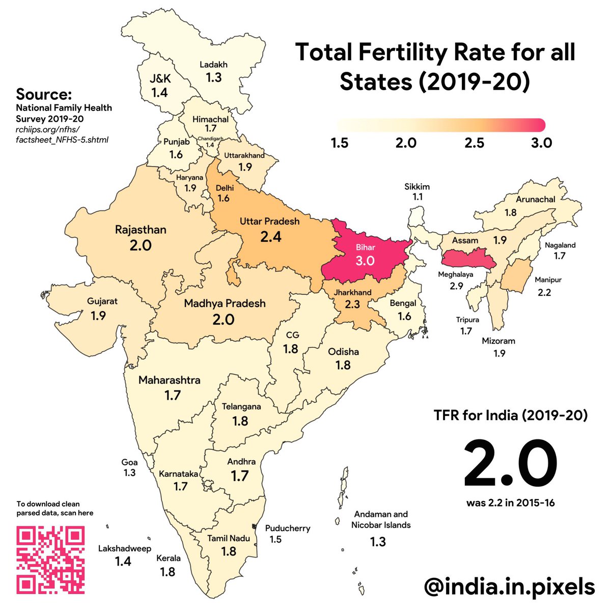 Muslim Fertility Rates is not the driver for overall fertility rates If you can see, Lakshwadeep, J&K, Assam, West Bengal, and Kerala, which have predominantly Muslim populations, have low total fertility rates. States like UP,Bihar, MP, and Rajasthan have higher TFR. This is