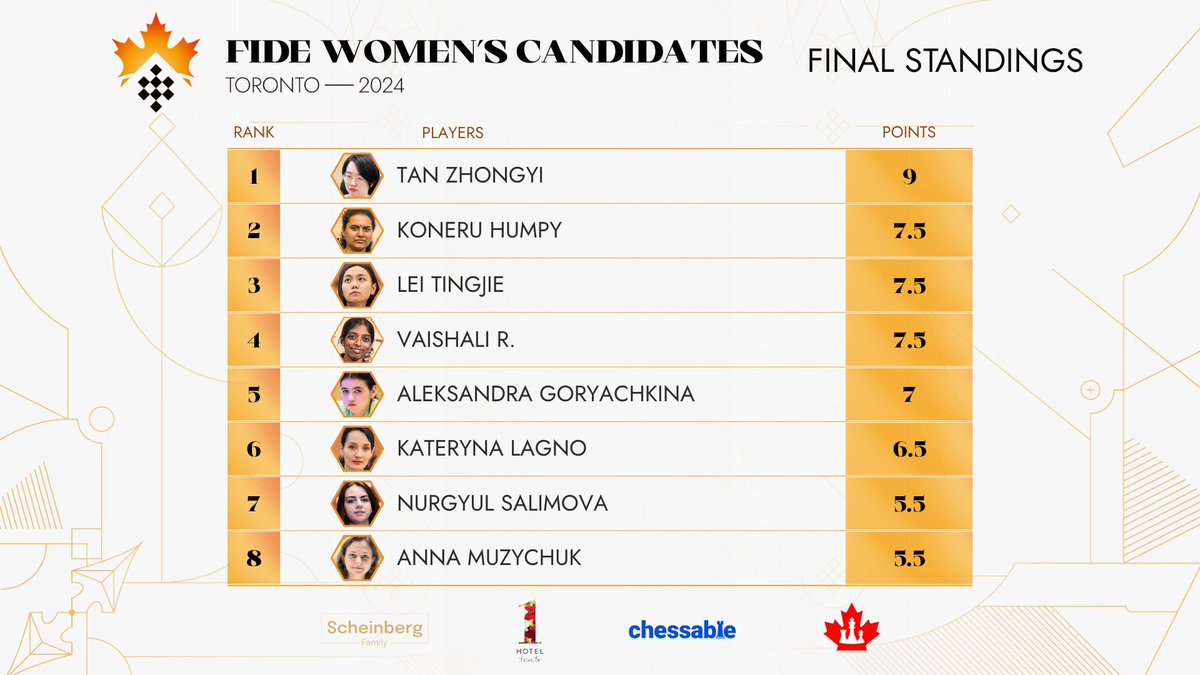 Standings | After Round 14 | Women’s #FIDECandidates 🇨🇳 Tan Zhongyi is the winner of the FIDE Women’s Candidates with a score of 9/14.