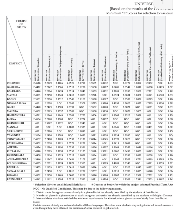 @writeya_ @AmryAmeer2 Not really, even with 1.3+ you can go to Uva wellassa medical faculty from Nuwaraeliya and Polonnaruwa Districts. I can't relate this exactly to CCS results, but it should be closer or atleast much lower than Colombo. Similarly we can't say KDU will attract just min qual.