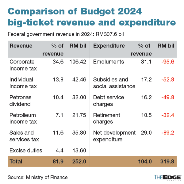 Same_Sarikei's tweet photo. Gov spent RM128 billion on 2.4 million civil servants and pensioners.
But they decided they'll cut the RM52.8 billion subsidies that benefit 33 million of Rakyat. 
Is this not clear which side is the Gov on?

@rafiziramli https://t.co/QYytdTVrjr