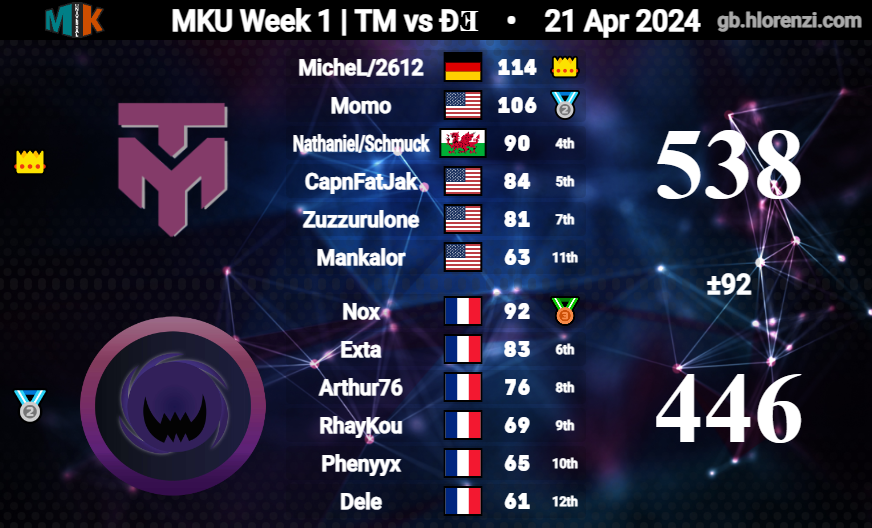 TrivialMatters_'s tweet photo. MKU S24
GGs Dream Eater &amp; Snow Fox!
Standings: (1-1) https://t.co/T9sG8sfT16
