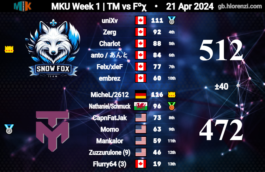 TrivialMatters_'s tweet photo. MKU S24
GGs Dream Eater &amp; Snow Fox!
Standings: (1-1) https://t.co/T9sG8sfT16