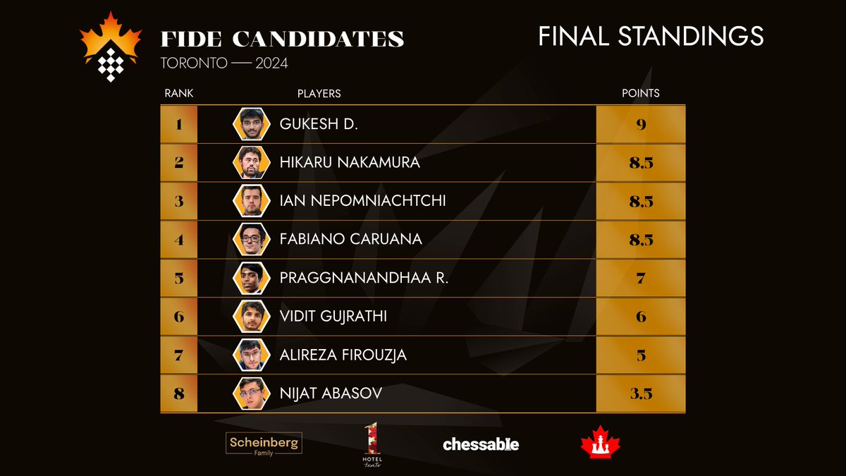 Standings | After Round 14 | #FIDECandidates 🇮🇳 Gukesh D is the winner of the FIDE Candidates with a score of 9/14.