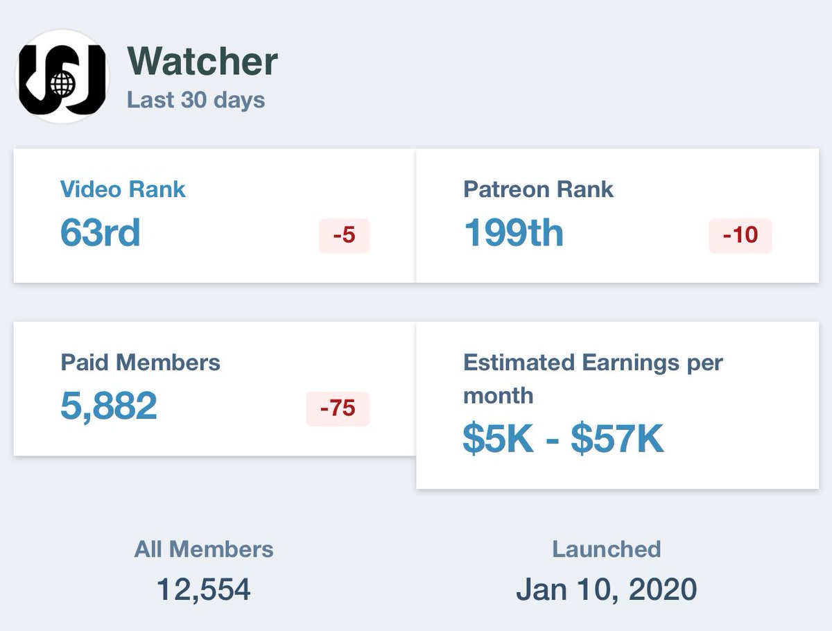 MarlenaDSolomon's tweet photo. Watcher has 5882 paid subscribers on Patreon. The lowest price is $4.99 which means the minimum they got every month was $29,410 for free yet they couldnt afford to keep things free? lmao stfu. Pretending to be poor is disgusting &amp; inhumane when we really are. Fuck you Steven Lim https://t.co/iAZAH8KFJh