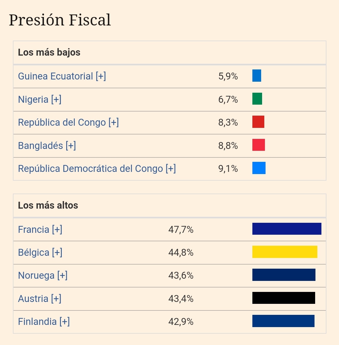 EconomiaErra's tweet photo. ¿Los impuestos bajos logran desarrollar Estados?
Veamos los Datos: Presión Fiscal https://t.co/oOHEanf6wG
