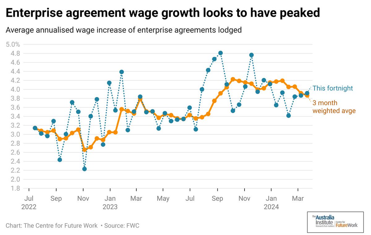 The latest figures from the FWC show average wage growth from Enterprise Agreements remains consistent with inflation under 3%. However, it also highlights the fight to recover lost real wages will be long #OffTheCharts @GrogsGamut australiainstitute.org.au/post/wages-gro…