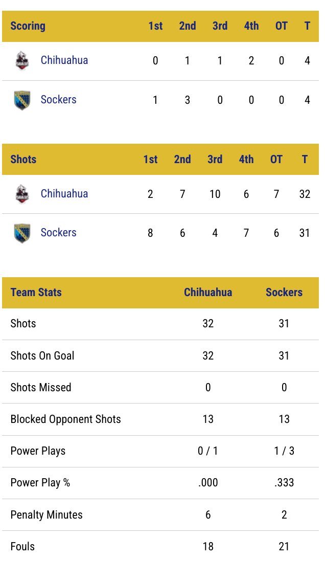 Stats // @FrontwaveArena #SanDiegoSockers 4 / 4 @SavageCUU #SockersMDL #MASLArena #CBSSportsGolazo