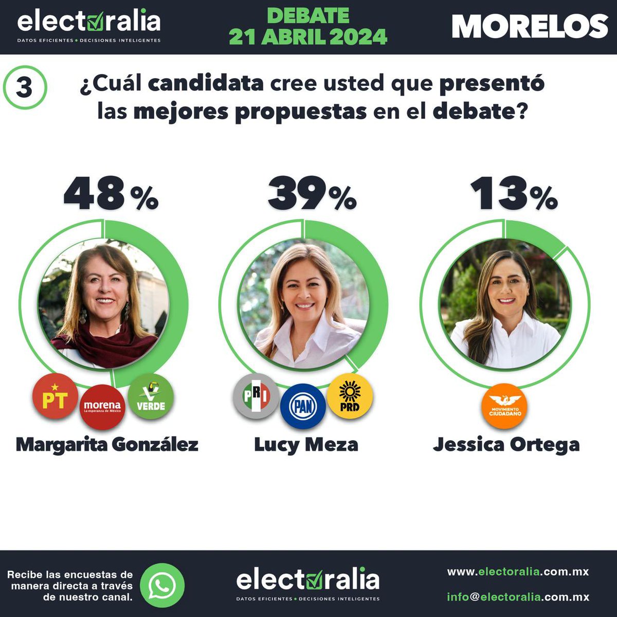 Electoralia_'s tweet photo. Les compartimos la percepción sobre el debate a la Gubernatura del Estado de Morelos. Consulta el estudio completo en https://t.co/iBZouWDxFM
.
.
#Gubernatura #EstadodeMorelos #estudiosdeopinion2024 #Encuestas2024 https://t.co/GN4N8KSJ6n