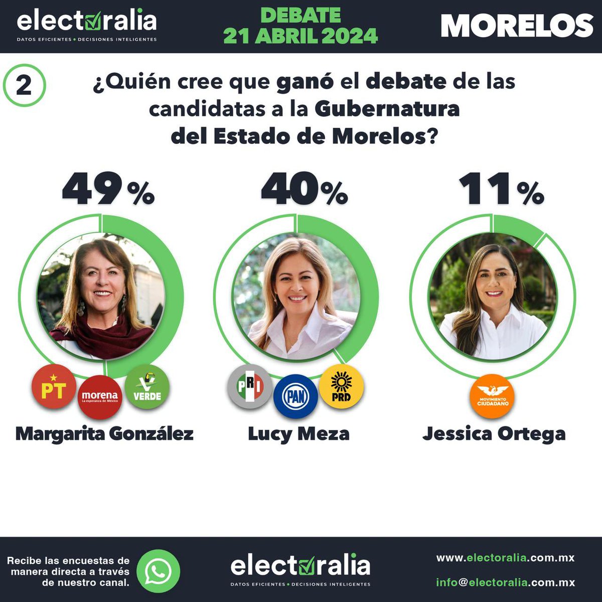 Electoralia_'s tweet photo. Les compartimos la percepción sobre el debate a la Gubernatura del Estado de Morelos. Consulta el estudio completo en https://t.co/iBZouWDxFM
.
.
#Gubernatura #EstadodeMorelos #estudiosdeopinion2024 #Encuestas2024 https://t.co/GN4N8KSJ6n
