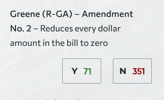 Yes, the final bill (#HR8035 #Ukraine Supplemental) had 3 NO votes from the #MN delegation but the true test is whether any money should be spent on Ukraine. That amendment only got 71 votes (including #MN01 @RepFinstad and #MN07 @RepFischbach)

They march in the #PartyOfPutin